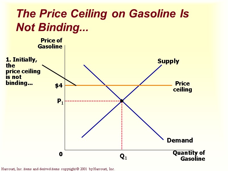 The Price Ceiling on Gasoline Is Not Binding... $4 P1 Quantity of Gasoline 0